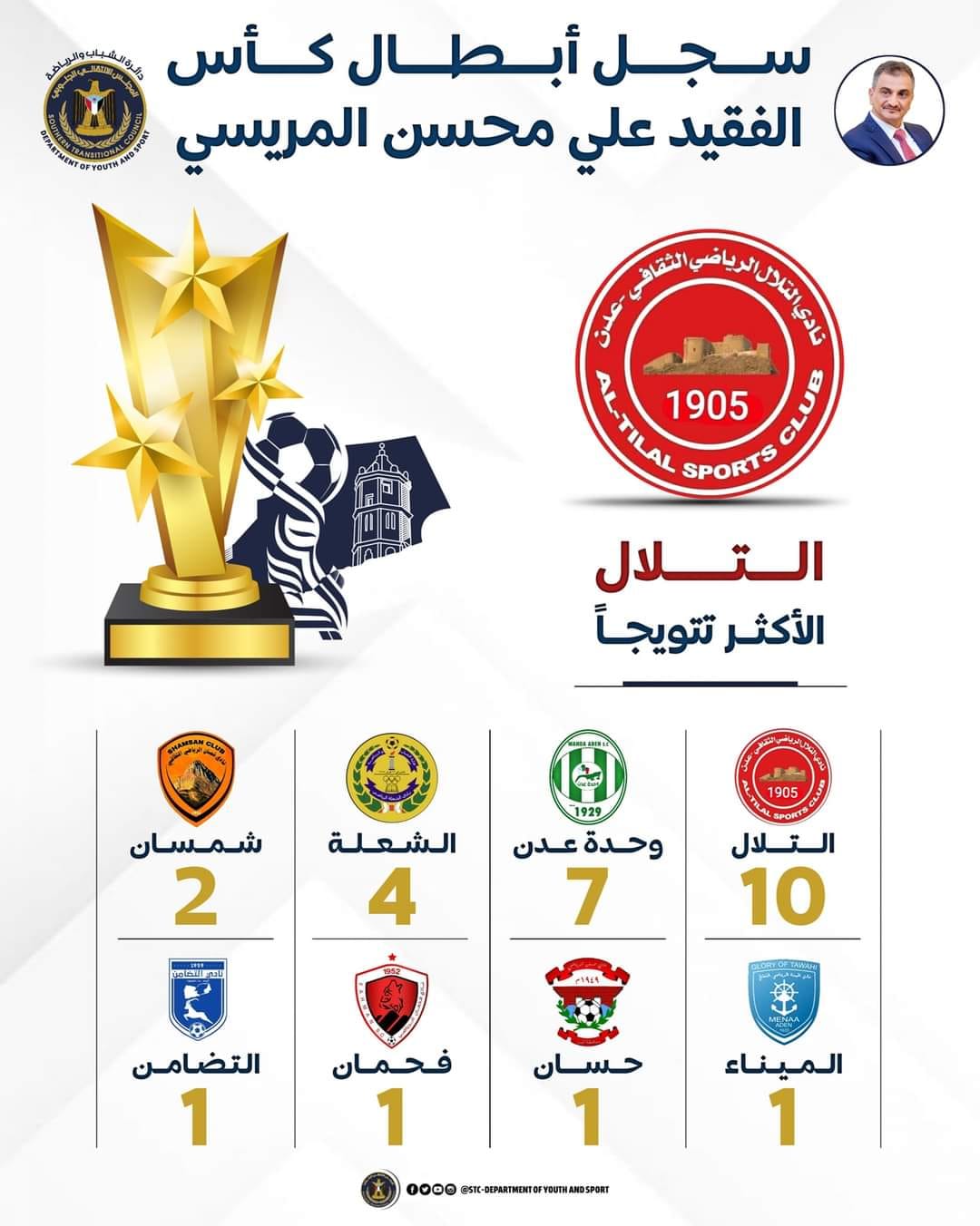 السجل الذهبي لأبطال كأس الفقيد علي محسن المريسي .. التلال الأكثر تتويجًا