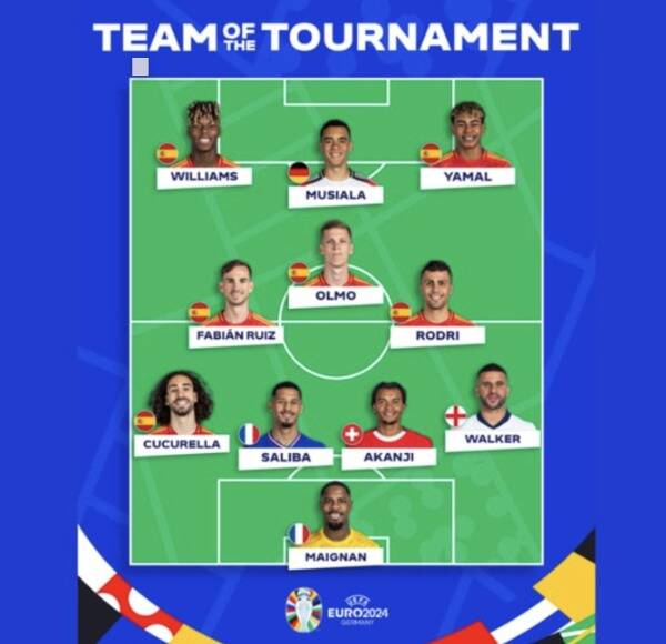 الاتحاد الاوروبي يعلن التشكيل المثالي ليورو 2024 وسيطرة اسبانية