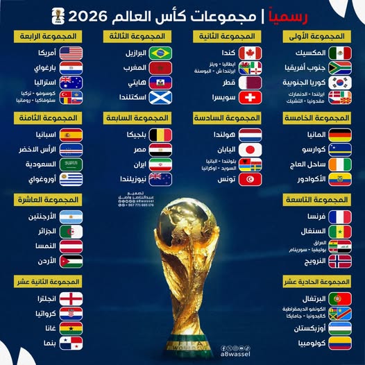 قرعة كاس العالم ..صدام برازيلي مغربي بالمونديال.. والسعودية في مجموعة نارية
